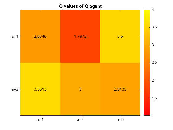 Figure contains an axes object. The axes object with title Q values of Q agent contains 7 objects of type image, text.