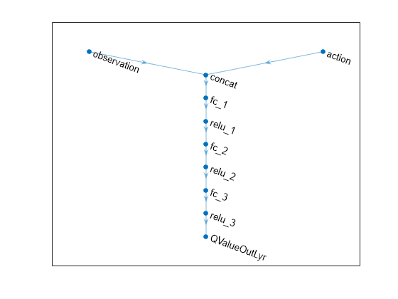 Figure contains an axes object. The axes object contains an object of type graphplot.