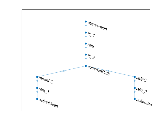 Figure contains an axes object. The axes object contains an object of type graphplot.