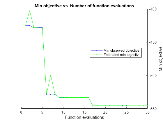 Figure contains an axes object. The axes object with title Min objective vs. Number of function evaluations, xlabel Function evaluations, ylabel Min objective contains 2 objects of type line. These objects represent Min observed objective, Estimated min objective.