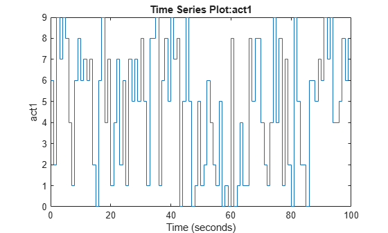 Figure contains an axes object. The axes object with title Time Series Plot:act1, xlabel Time (seconds), ylabel act1 contains an object of type stair.
