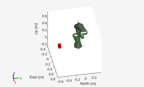Figure contains an axes object. The axes object with xlabel East (m), ylabel North (m) contains 47 objects of type patch, line.