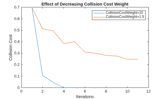 Figure contains an axes object. The axes object with title Effect of Decreasing Collision Cost Weight, xlabel Iterations, ylabel Collision Cost contains 2 objects of type line. These objects represent CollisionCostWeight=10, CollisionCostWeight=1.5.