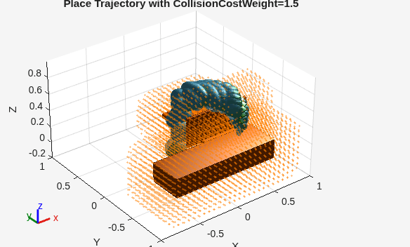 Figure contains an axes object. The axes object with title Place Trajectory with CollisionCostWeight=1.5, xlabel X, ylabel Y contains 407 objects of type patch, scatter.