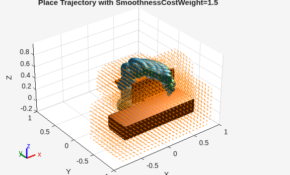 Figure contains an axes object. The axes object with title Place Trajectory with SmoothnessCostWeight=1.5, xlabel X, ylabel Y contains 407 objects of type patch, scatter.