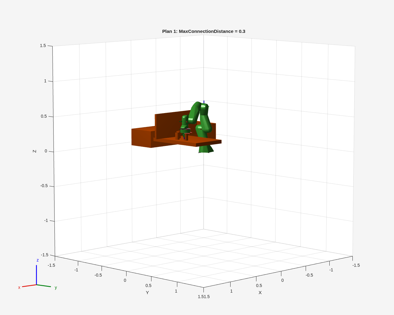 Figure Pick and Place Using RRT contains an axes object. The axes object with title Plan 1: MaxConnectionDistance = 0.3, xlabel X, ylabel Y contains 40 objects of type patch, line.