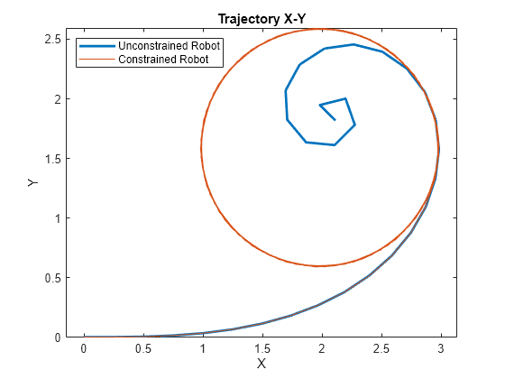 Figure contains an axes object. The axes object with title Trajectory X-Y, xlabel X, ylabel Y contains 2 objects of type line. These objects represent Unconstrained robot, Constrained Robot.