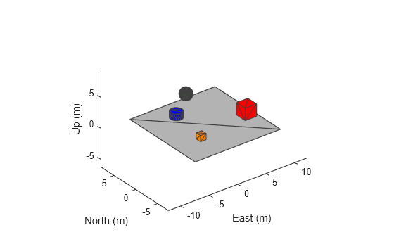 Figure contains an axes object. The axes object with xlabel East (m), ylabel North (m) contains 5 objects of type patch.