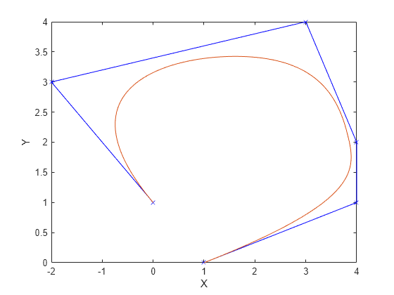 Figure contains an axes object. The axes object with xlabel X, ylabel Y contains 2 objects of type line.