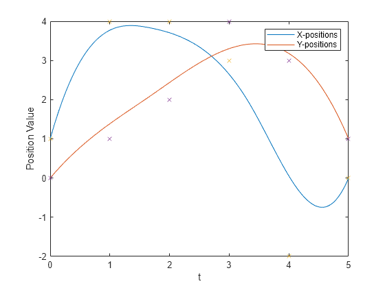 Figure contains an axes object. The axes object with xlabel t, ylabel Position Value contains 4 objects of type line. One or more of the lines displays its values using only markers These objects represent X-positions, Y-positions.