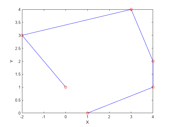 Figure contains an axes object. The axes object with xlabel X, ylabel Y contains 2 objects of type line. One or more of the lines displays its values using only markers