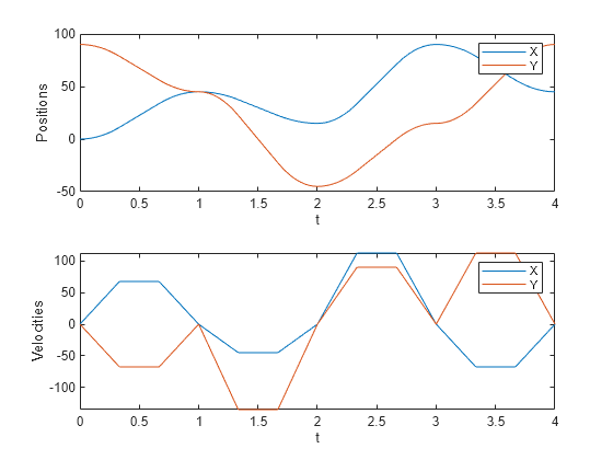 Figure contains 2 axes objects. Axes object 1 with xlabel t, ylabel Positions contains 2 objects of type line. These objects represent X, Y. Axes object 2 with xlabel t, ylabel Velocities contains 2 objects of type line. These objects represent X, Y.