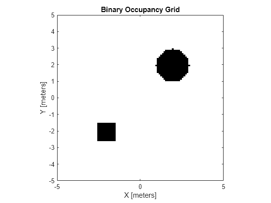 Figure contains an axes object. The axes object with title Binary Occupancy Grid, xlabel X [meters], ylabel Y [meters] contains an object of type image.