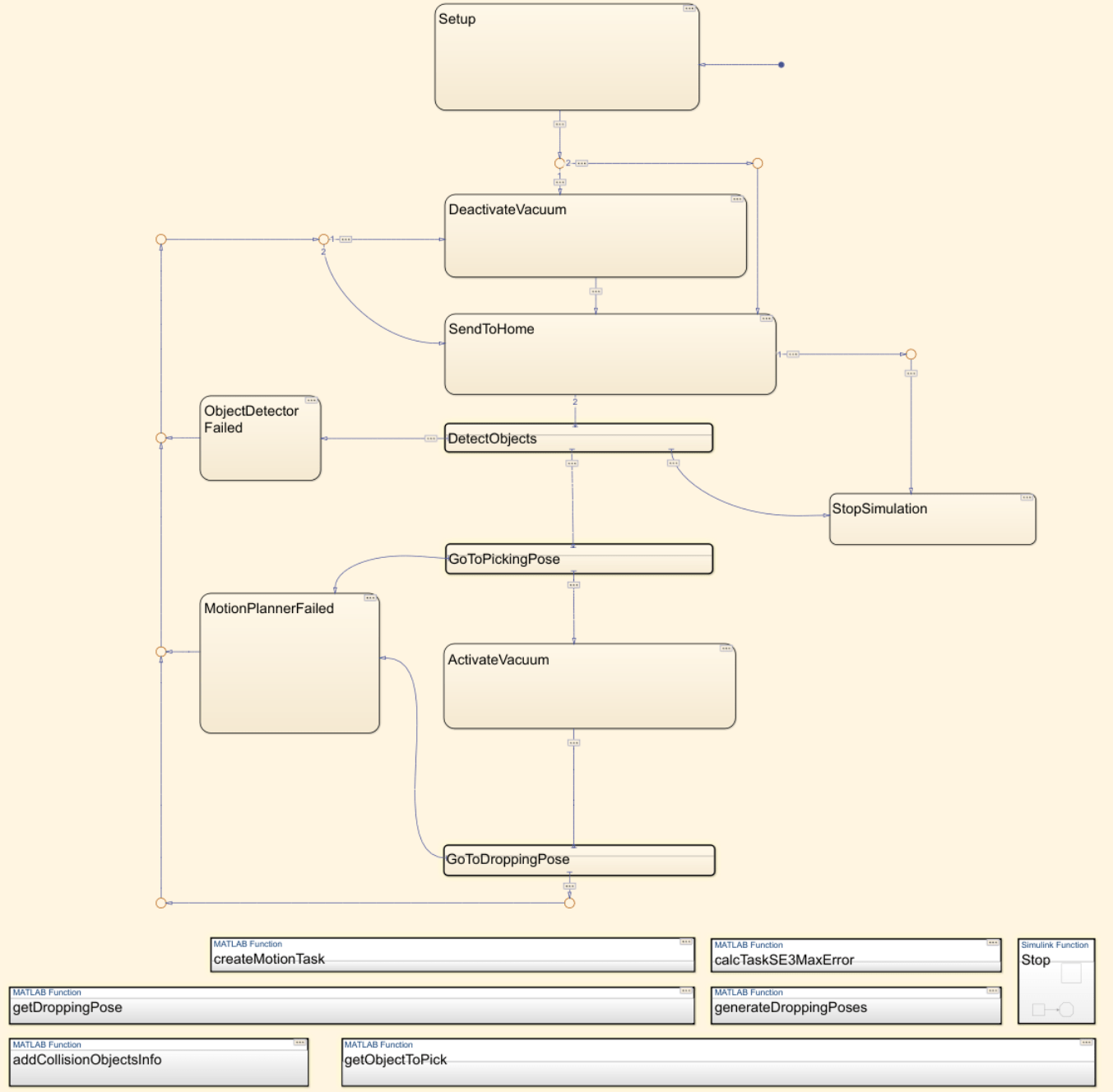 Task scheduler stateflow chart.