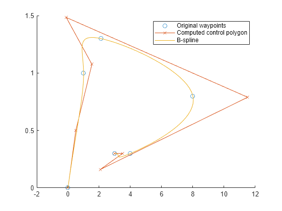 Figure contains an axes object. The axes object contains 3 objects of type line. One or more of the lines displays its values using only markers These objects represent Original waypoints, Computed control polygon, B-spline.