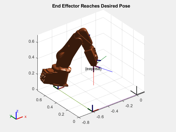 Figure contains an axes object. The axes object with title End Effector Reaches Desired Pose contains 43 objects of type patch, line, text. These objects represent world, floating_base_PX, floating_base_PY, floating_base_PZ, floating_base_RX, floating_base_RY, floating_base_RZ, base_link, base, link_1, link_2, link_3, link_4, link_5, link_6, tool0, base_link_mesh, link_1_mesh, link_2_mesh, link_3_mesh, link_4_mesh, link_5_mesh, link_6_mesh.