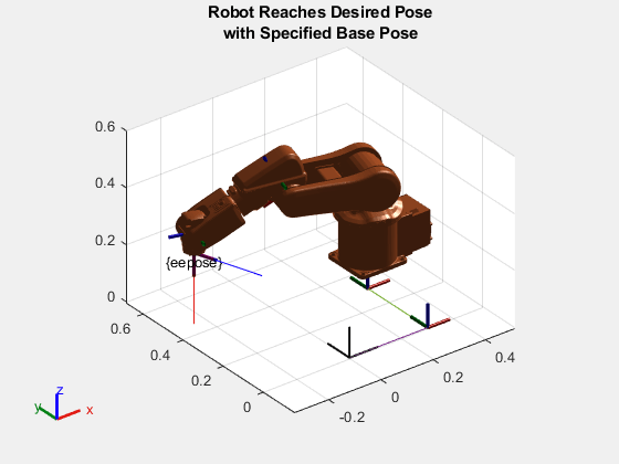 Figure contains an axes object. The axes object with title Robot Reaches Desired Pose with Specified Base Pose contains 43 objects of type patch, line, text. These objects represent world, floating_base_PX, floating_base_PY, floating_base_PZ, floating_base_RX, floating_base_RY, floating_base_RZ, base_link, base, link_1, link_2, link_3, link_4, link_5, link_6, tool0, base_link_mesh, link_1_mesh, link_2_mesh, link_3_mesh, link_4_mesh, link_5_mesh, link_6_mesh.