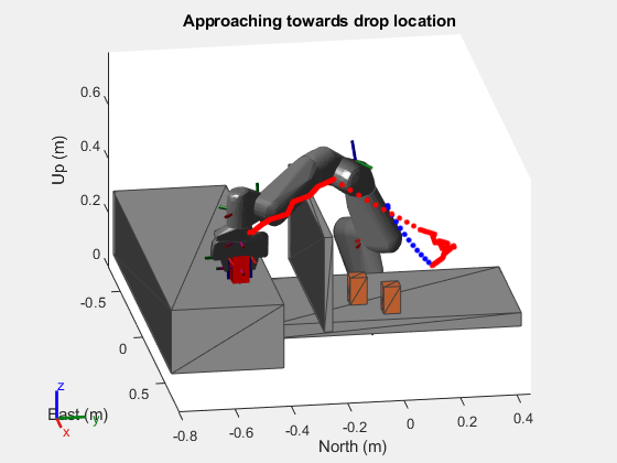 Figure contains an axes object. The axes object with title Approaching towards drop location, xlabel East (m), ylabel North (m) contains 308 objects of type patch, line.