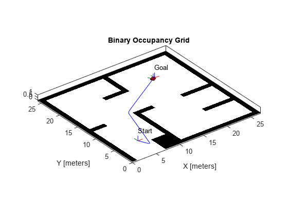 Figure contains an axes object. The axes object with title Binary Occupancy Grid, xlabel X [meters], ylabel Y [meters] contains 16 objects of type patch, line, image, text.