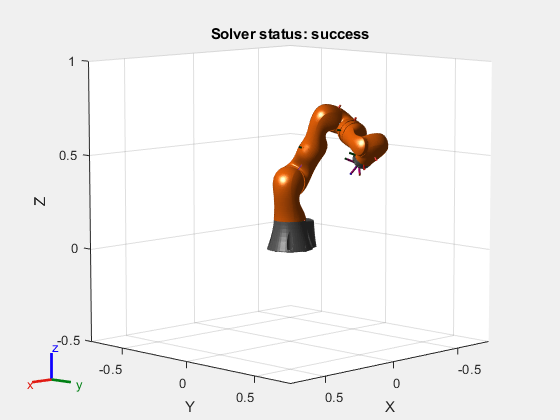 Figure contains an axes object. The axes object with title Solver status: success, xlabel X, ylabel Y contains 29 objects of type patch, line. These objects represent world, iiwa_link_0, iiwa_link_1, iiwa_link_2, iiwa_link_3, iiwa_link_4, iiwa_link_5, iiwa_link_6, iiwa_link_7, iiwa_link_ee, iiwa_link_ee_kuka, iiwa_link_0_mesh, iiwa_link_1_mesh, iiwa_link_2_mesh, iiwa_link_3_mesh, iiwa_link_4_mesh, iiwa_link_5_mesh, iiwa_link_6_mesh, iiwa_link_7_mesh.