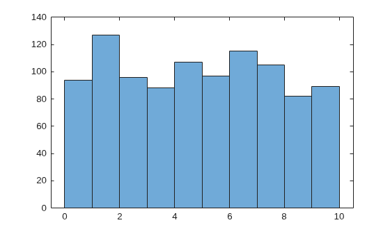 Figure contains an axes object. The axes object contains an object of type histogram.