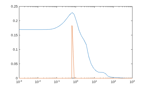 Figure contains an axes object. The axes object contains 2 objects of type line.