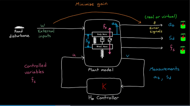 Robust Control Of An Active Suspension - MATLAB & Simulink - MathWorks 한국