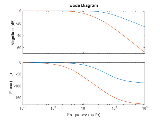 Gap metric and Vinnicombe (nu-gap) metric for distance between two ...