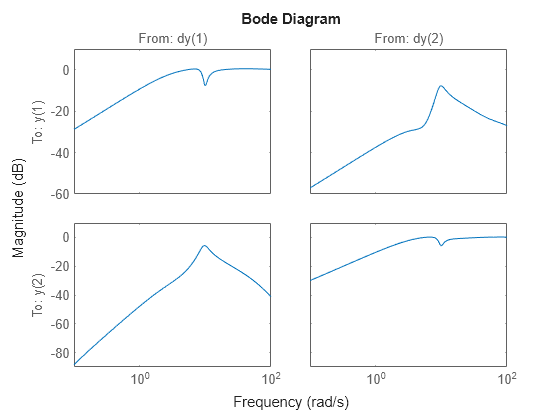 MATLAB figure