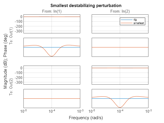 MIMO Stability Margins for Spinning Satellite