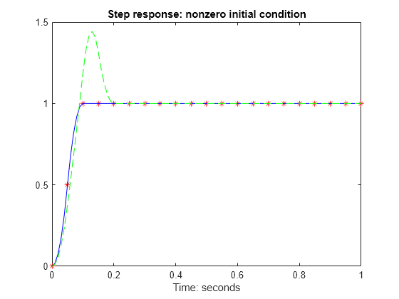 Figure contains an axes object. The axes object with title Step response: nonzero initial condition, xlabel Time: seconds contains 3 objects of type line. One or more of the lines displays its values using only markers