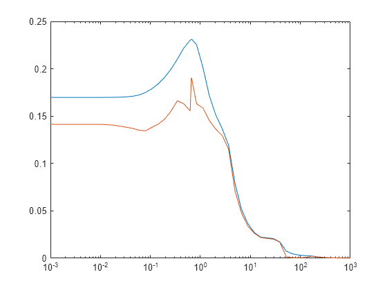 Figure contains an axes object. The axes object contains 2 objects of type line.