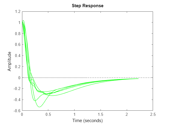 Simultaneous Stabilization Using Robust Control