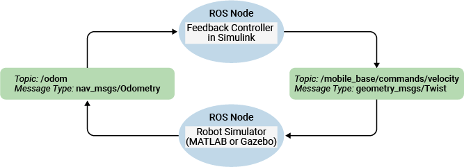 Feedback Control of a ROS-Enabled Robot
