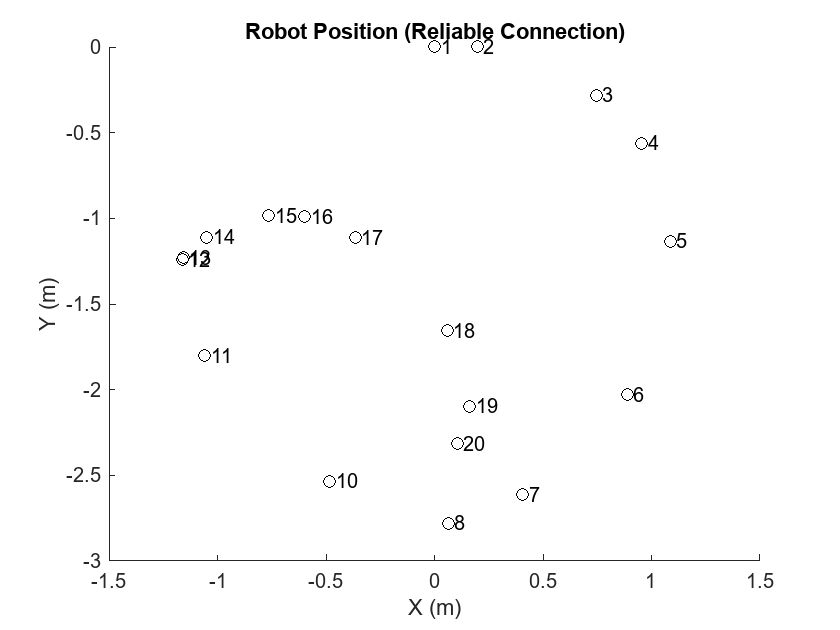 Figure contains an axes object. The axes object with title Robot Position (Reliable Connection), xlabel X (m), ylabel Y (m) contains 38 objects of type line, text. One or more of the lines displays its values using only markers