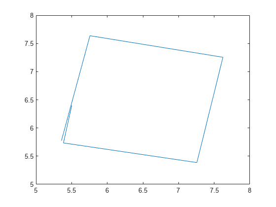 Figure contains an axes object. The axes object contains an object of type line.