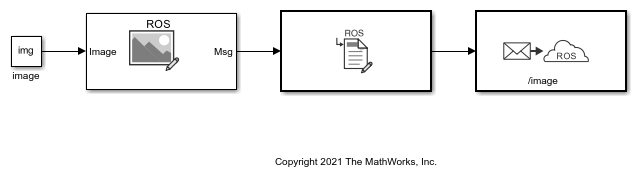 Write A ROS Image Message In Simulink®