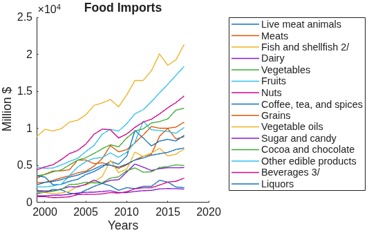 Figure contains an axes object. The axes object with title Food Imports, xlabel Years, ylabel Million $ contains 15 objects of type line. These objects represent Live meat animals, Meats, Fish and shellfish 2/, Dairy, Vegetables, Fruits, Nuts, Coffee, tea, and spices, Grains, Vegetable oils, Sugar and candy, Cocoa and chocolate, Other edible products, Beverages 3/, Liquors.