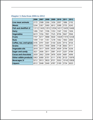 Chapter 3 with a table showing data from 2006 to 2012 for various food categories.