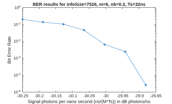 Figure contains an axes object. The axes object with title BER results for infoSize=7526, m=6, nb=0.2, Ts=32ns, xlabel Signal photons per nano second (ns/(M*Ts)) in dB photons/ns, ylabel Bit Error Rate contains an object of type line.