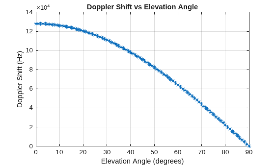 Figure contains an axes object. The axes object with title Doppler Shift vs Elevation Angle, xlabel Elevation Angle (degrees), ylabel Doppler Shift (Hz) contains an object of type line.