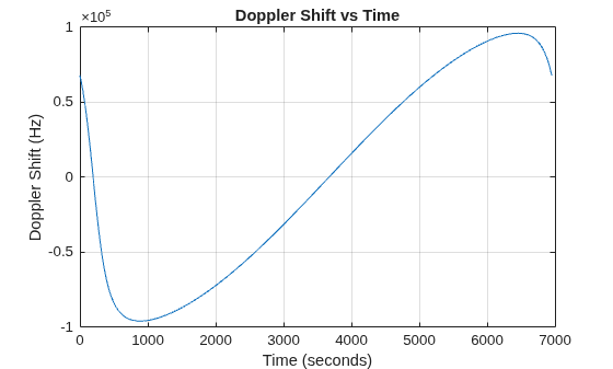 Figure contains an axes object. The axes object with title Doppler Shift vs Time, xlabel Time (seconds), ylabel Doppler Shift (Hz) contains an object of type line.