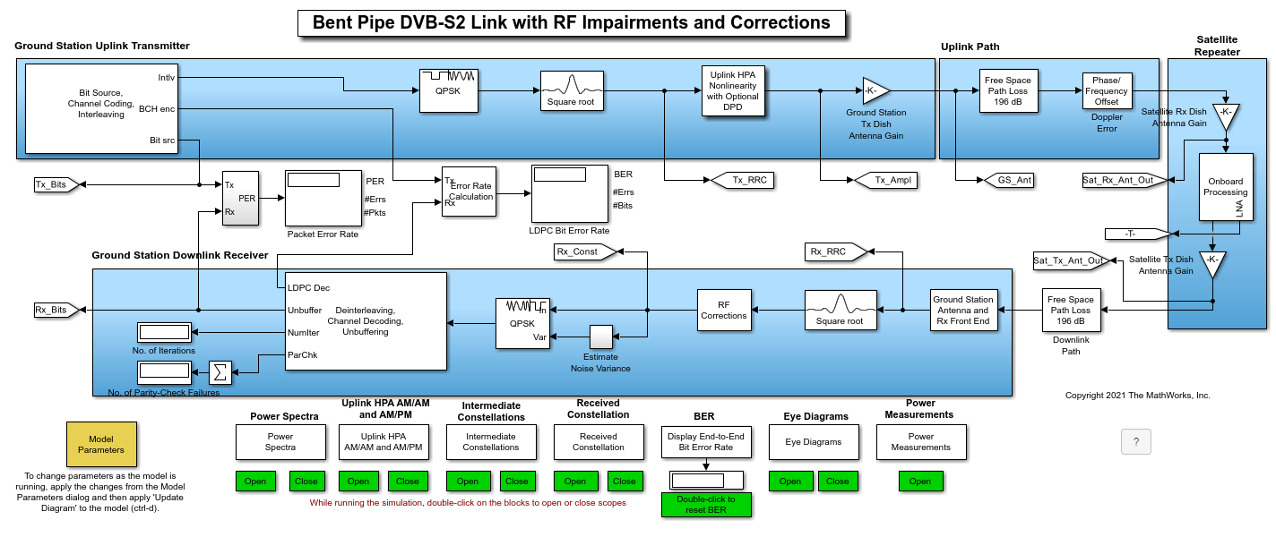 DVB-S2 Bent Pipe Simulation with RF Impairments and Corrections