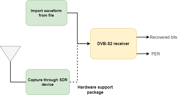DVB-S2 Receiver Using Software-Defined Radio
