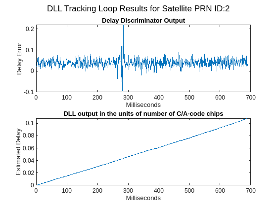 Figure contains 2 axes objects and another object of type subplottext. Axes object 1 with title Delay Discriminator Output, xlabel Milliseconds, ylabel Delay Error contains an object of type line. Axes object 2 with title DLL output in the units of number of C/A-code chips, xlabel Milliseconds, ylabel Estimated Delay contains an object of type line.