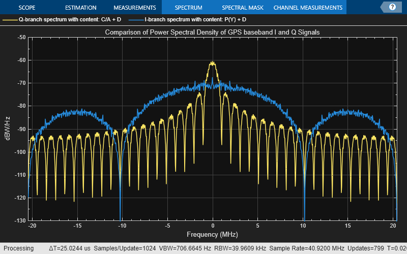 GPS Waveform Generation MATLAB Simulink MathWorks