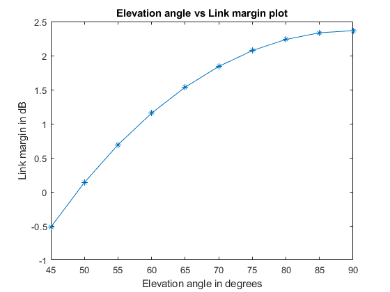 Optical Satellite Communication Link Budget Analysis