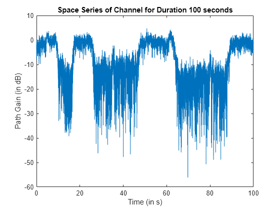 Simulate and Visualize Land Mobile-Satellite Channel