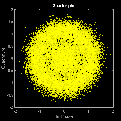 Figure Scatter Plot contains an axes object. The axes object with title Scatter plot, xlabel In-Phase, ylabel Quadrature contains a line object which displays its values using only markers. This object represents Channel 1.