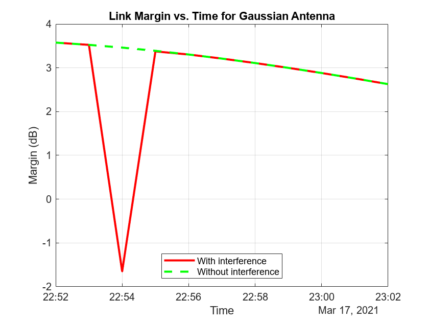 Figure contains an axes object. The axes object with title Link Margin vs. Time for Gaussian Antenna, xlabel Time, ylabel Margin (dB) contains 2 objects of type line. These objects represent With interference, Without interference.